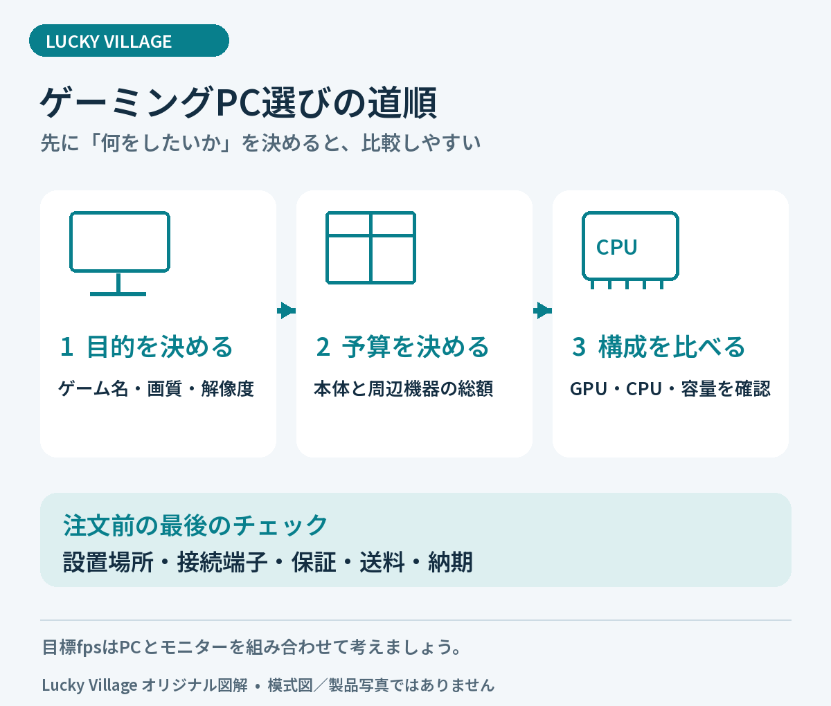 ゲームの目的、総予算、PC構成の順に決め、最後に設置場所・端子・保証・送料・納期を確認する流れ。