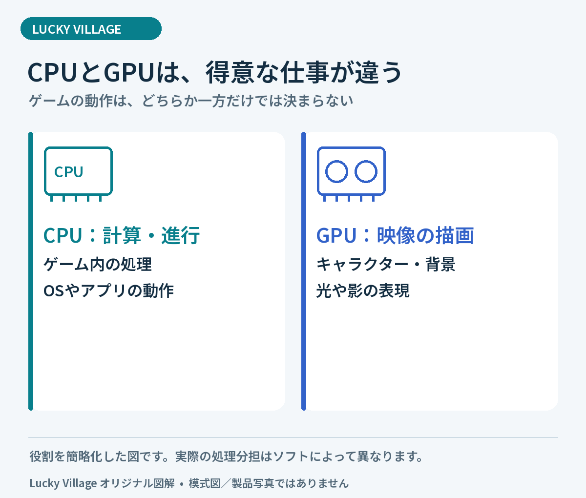 CPUはゲーム内の計算やアプリの処理、GPUは背景や光・影などの映像描画を担当する役割の比較。