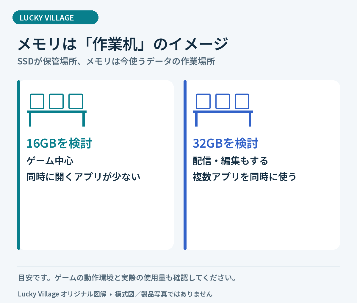 メモリは作業机のイメージ。ゲーム中心なら16GB、配信や複数アプリの同時使用なら32GBを検討する目安。