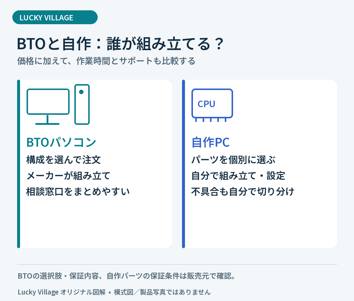 BTOはメーカーが組み立て、自作PCは自分でパーツ選び・組み立て・不具合の切り分けを行う比較。