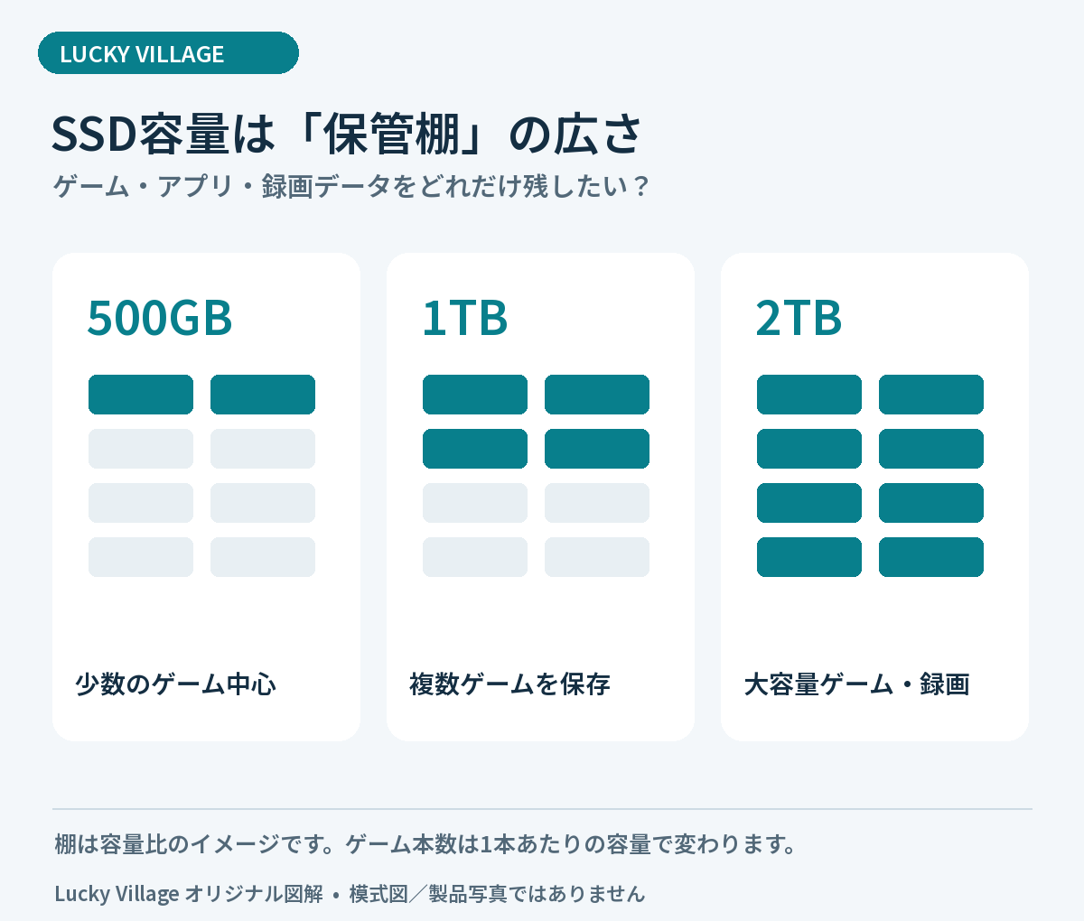 SSD容量を保管棚に例えた比較。500GBは少数のゲーム、1TBは複数ゲーム、2TBは大容量ゲームや録画を保存する候補。