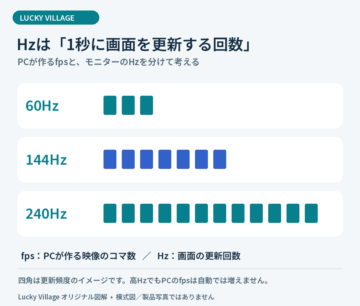 Hzは1秒あたりの画面更新回数。60Hz・144Hz・240Hzの更新頻度を比較し、PCのfpsとは別の指標であることを示す図。