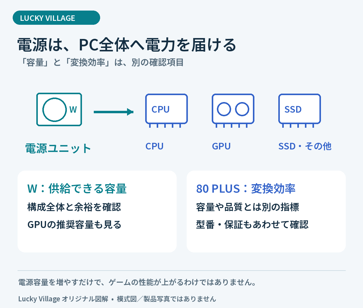 電源からCPU・GPU・SSDなどへ電力を供給する模式図。Wは電源容量、80 PLUSは変換効率の指標。
