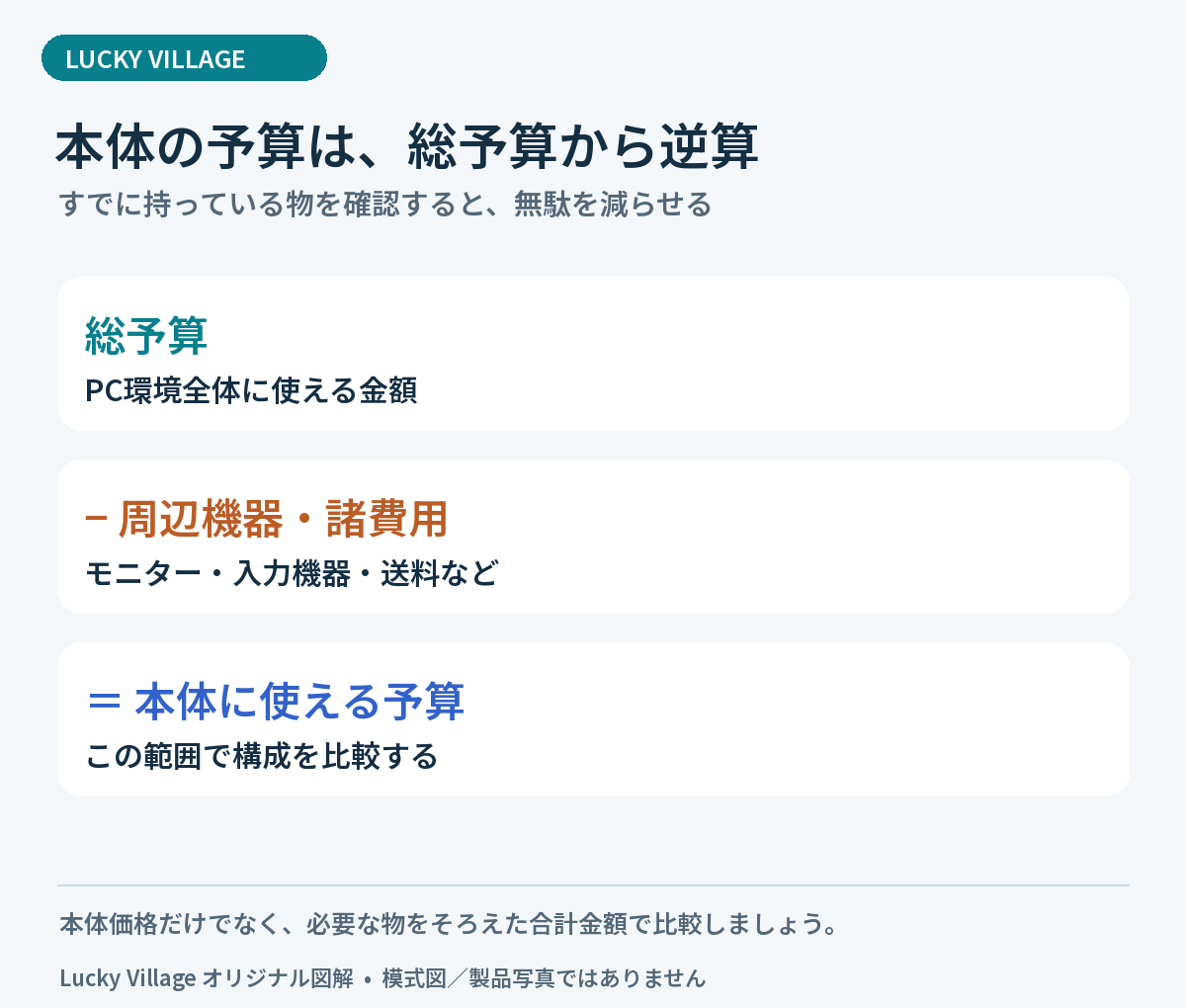 総予算から周辺機器と送料などの諸費用を引き、本体に使える予算を求める考え方。