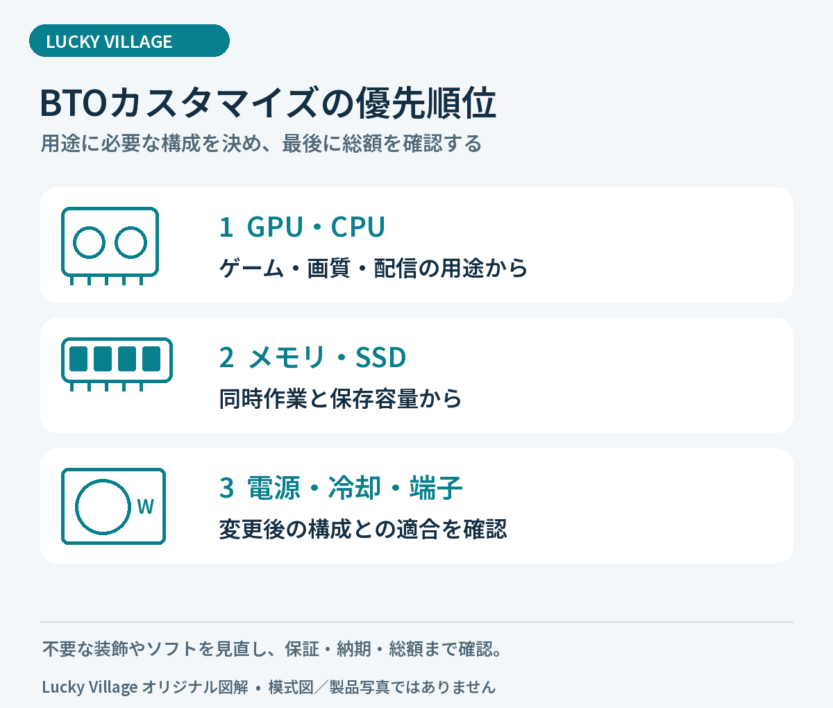 BTOはGPU・CPU、メモリ・SSDを用途から選び、電源・冷却・端子が変更後の構成に合うか確認する順序。