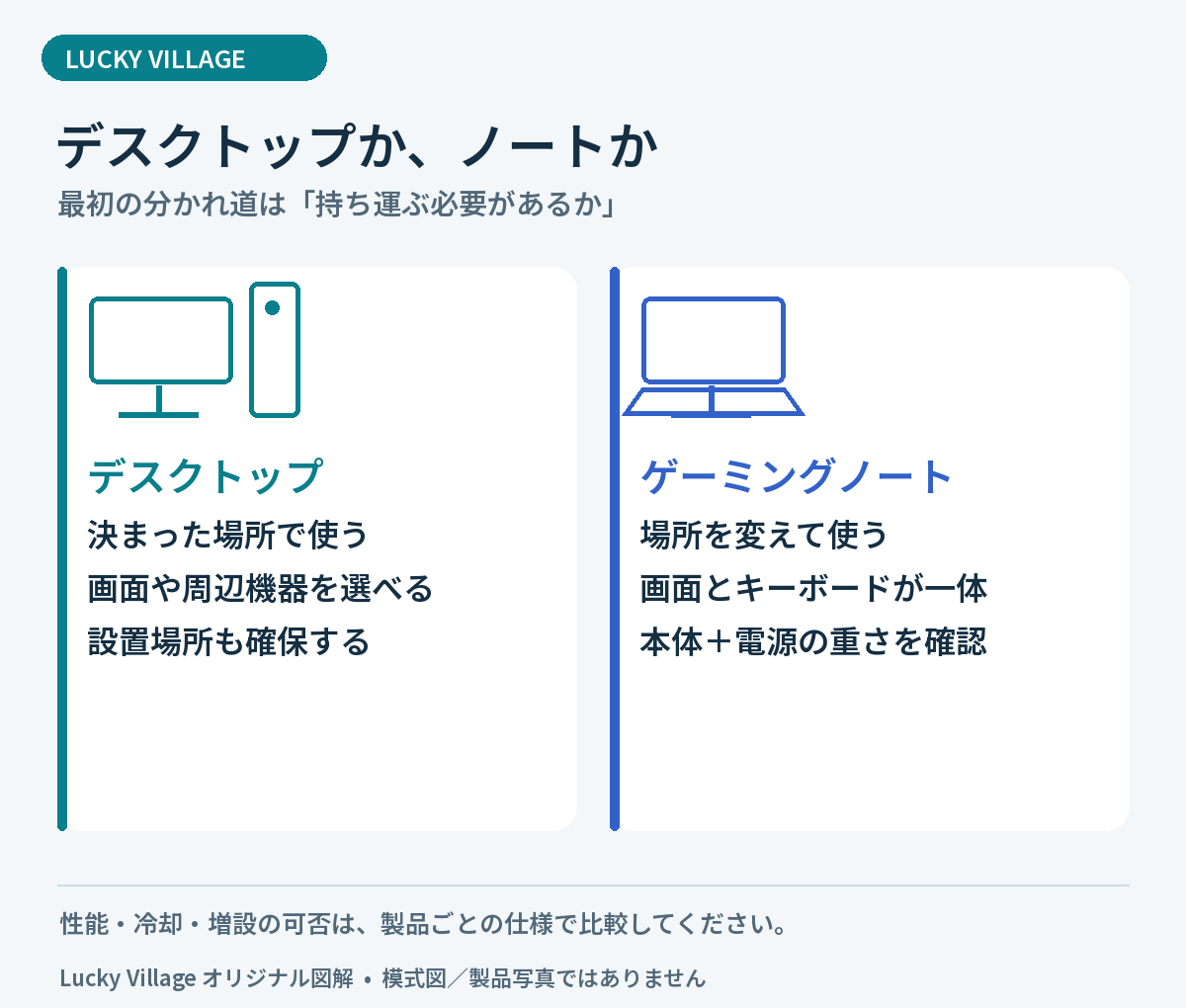 決まった場所で使うデスクトップと、場所を変えて使うゲーミングノートの選び方を比較。