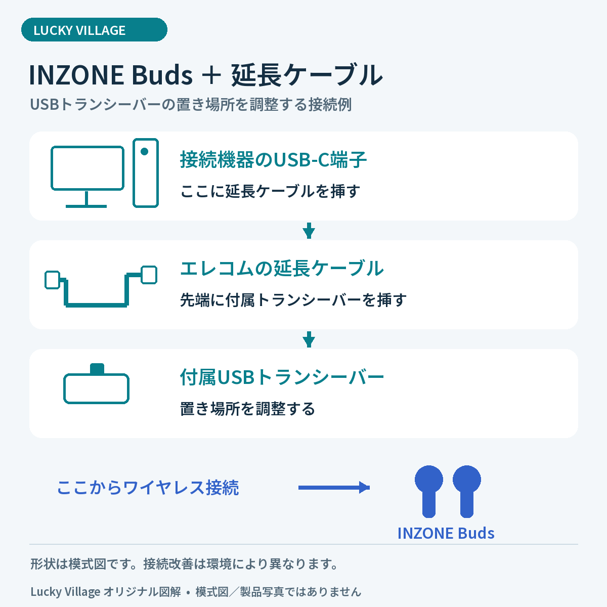 接続機器のUSB-C端子に延長ケーブルをつなぎ、その先にINZONE Buds付属USBトランシーバーを接続する図