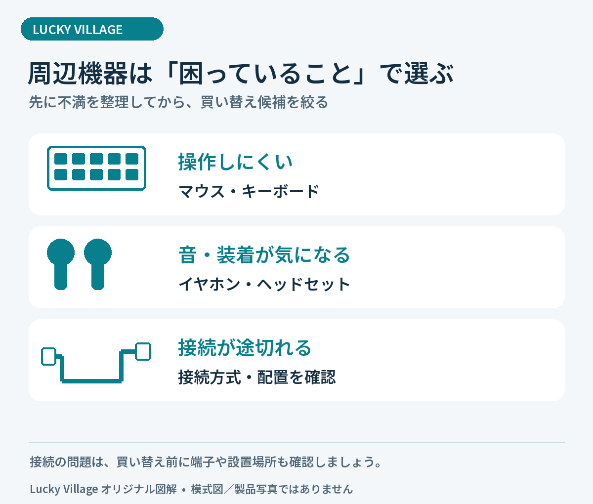 操作感、音や装着感、接続の不満を整理して、見直す周辺機器を選ぶ図。